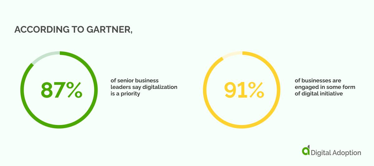According to Gartner, 87_ of senior business leaders say digitalization is a priority, and 91_ of businesses are engaged in some form of digital initiative.