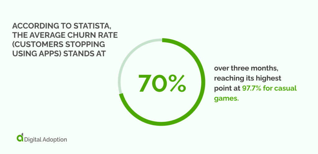 According to Statista, the average churn rate (customers stopping using apps) stands at 70% over three months, reaching its highest point at 97.7% for casual games