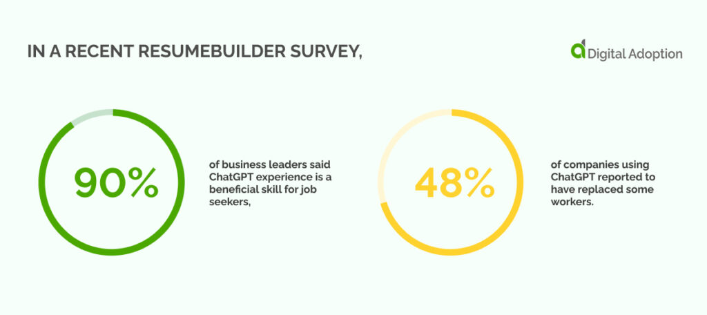In a recent ResumeBuilder survey, 90% of business leaders said ChatGPT experience is a beneficial skill for job seekers, with 48% of companies using ChatGPT reported to have replaced some workers.