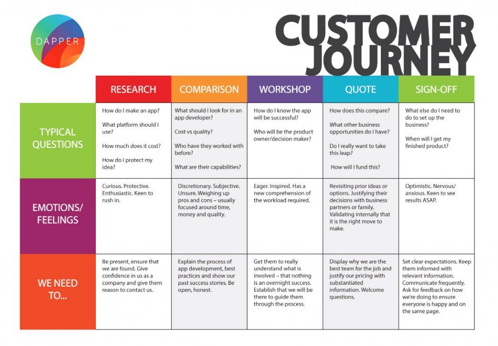 dapper-apps-customer-journey-map