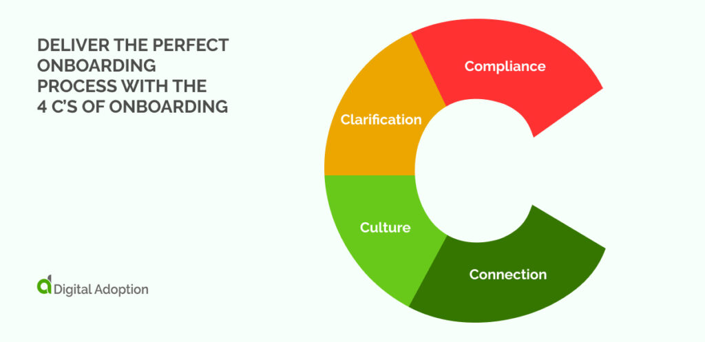 Deliver the Perfect Onboarding Process with the 4 CΓÇÖs of Onboarding