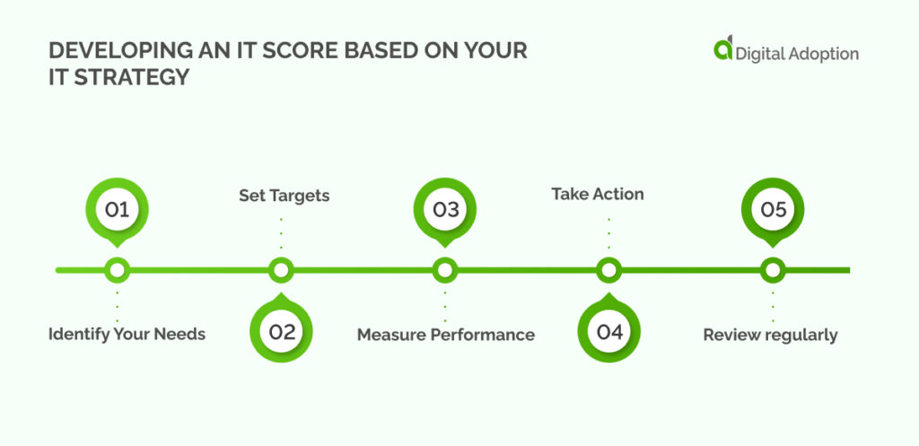 Developing an IT Score based on your IT Strategy