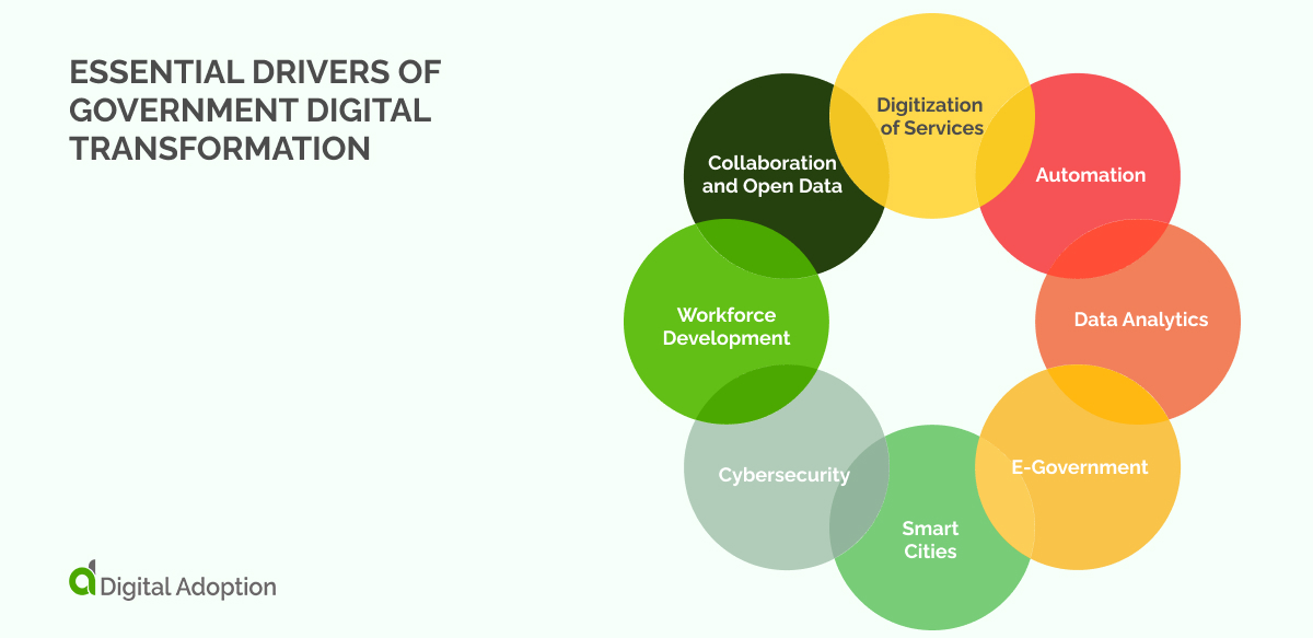 Essential drivers of government digital transformation