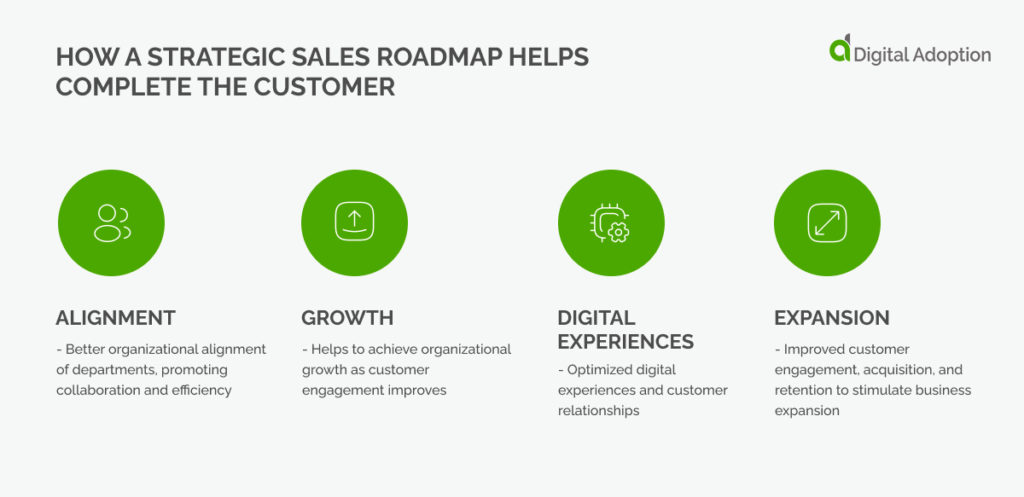 How A Strategic Sales Roadmap Helps Complete The Customer