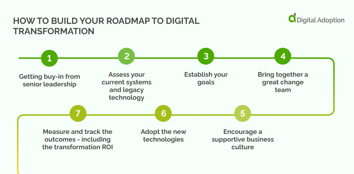 How to build your roadmap to digital transformation