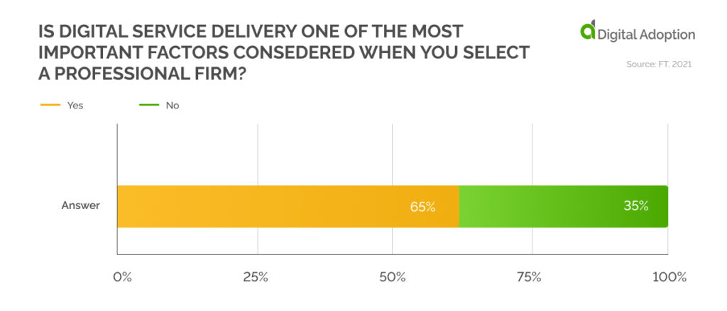 Is digital service delivery one of the most important factors consedered when you select a professional firm_