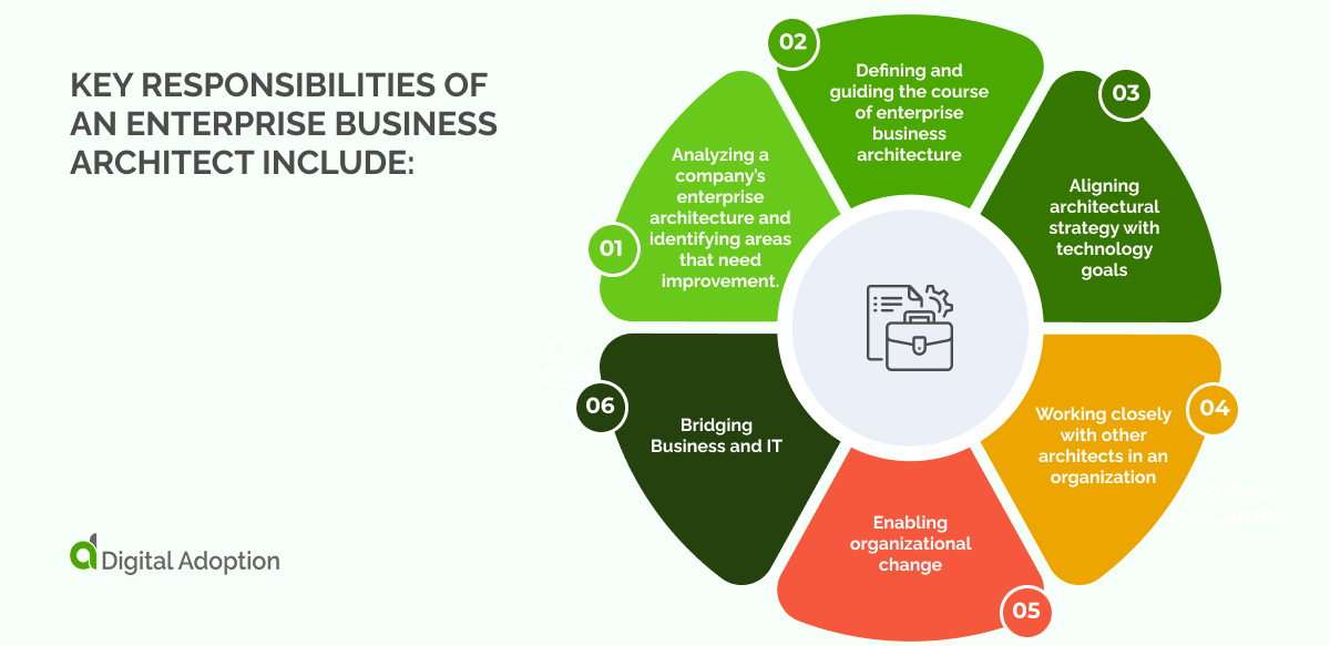 Key responsibilities of an enterprise business architect include_