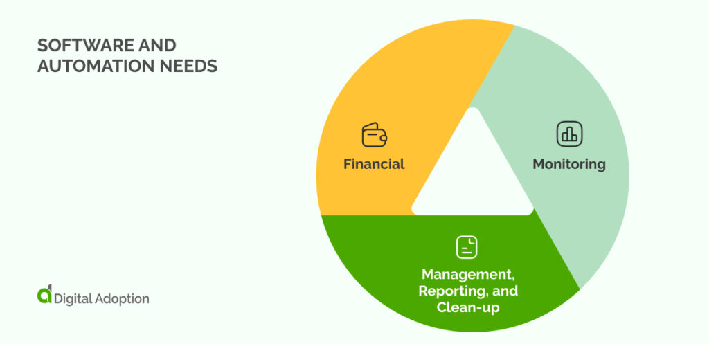 Software and Automation Needs