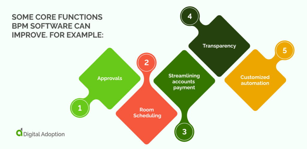 some core functions BPM software can improve. For example_