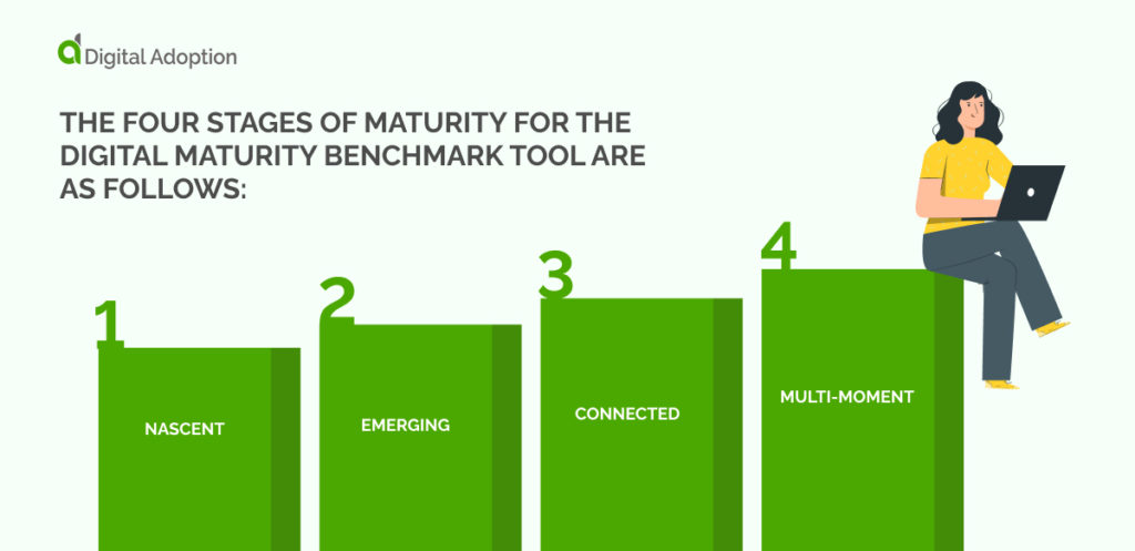 The four stages of maturity for the Digital Maturity Benchmark tool are as follows_