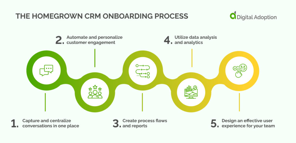 The Homegrown CRM Onboarding Process