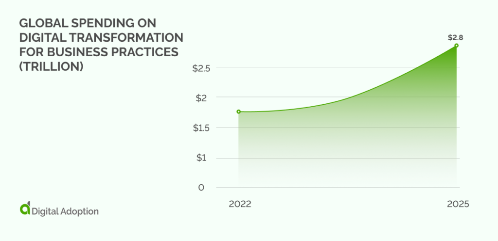 The State of Digital Transformation